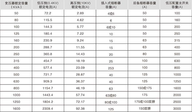 美式箱变高压保护用熔断器配置情况一览表（三相）