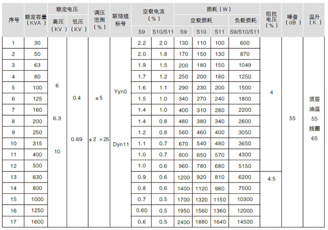 10kv组合式变压器用S9、S10、S11系列油浸式变压器性能水平