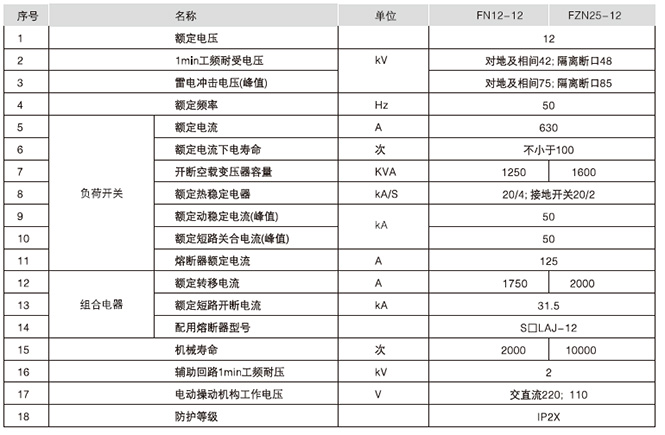 HXGN17-12型单元式交流金属封闭环网开关设备主要技术参数